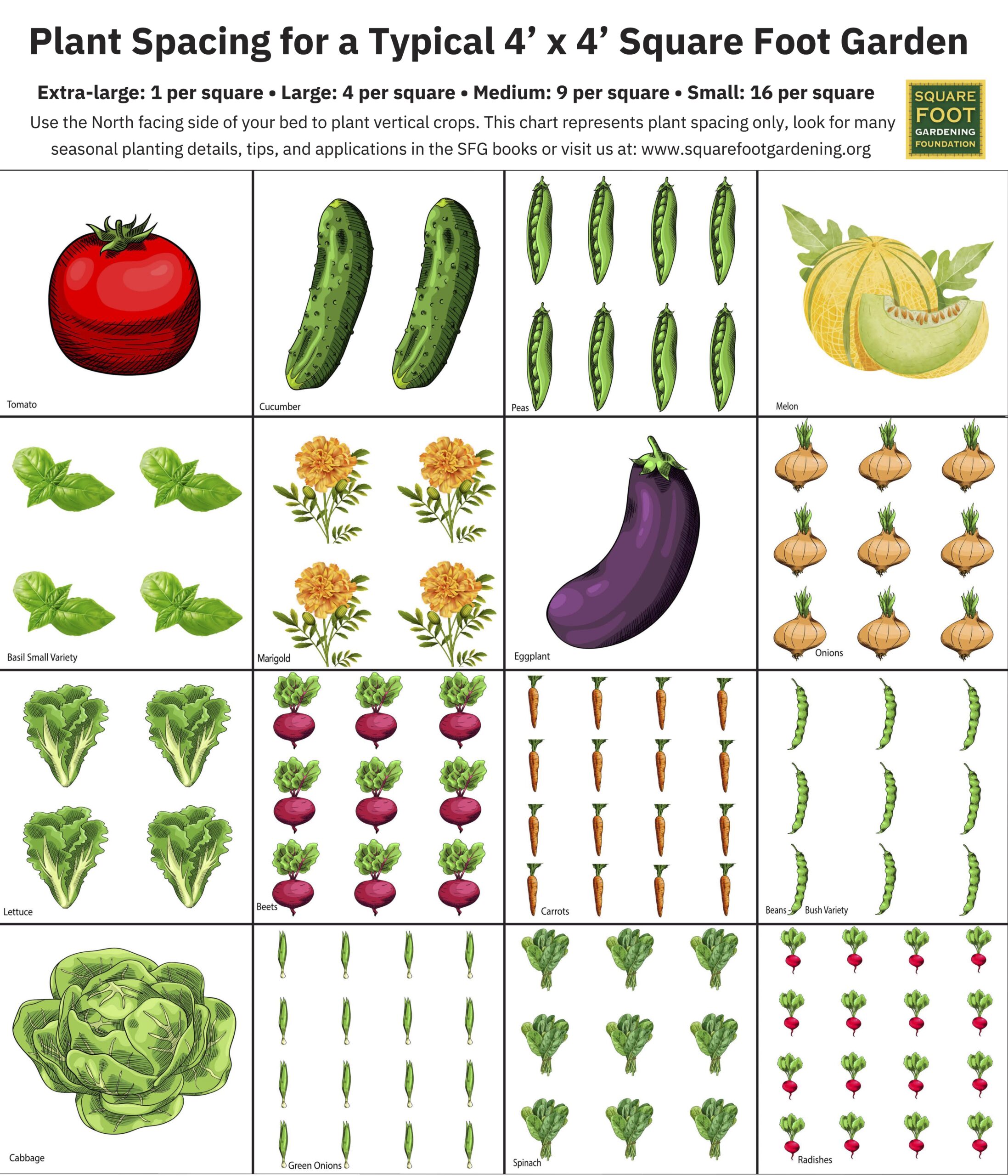 A chart detailing the plant spacing system for use in the Square Foot Garden system.